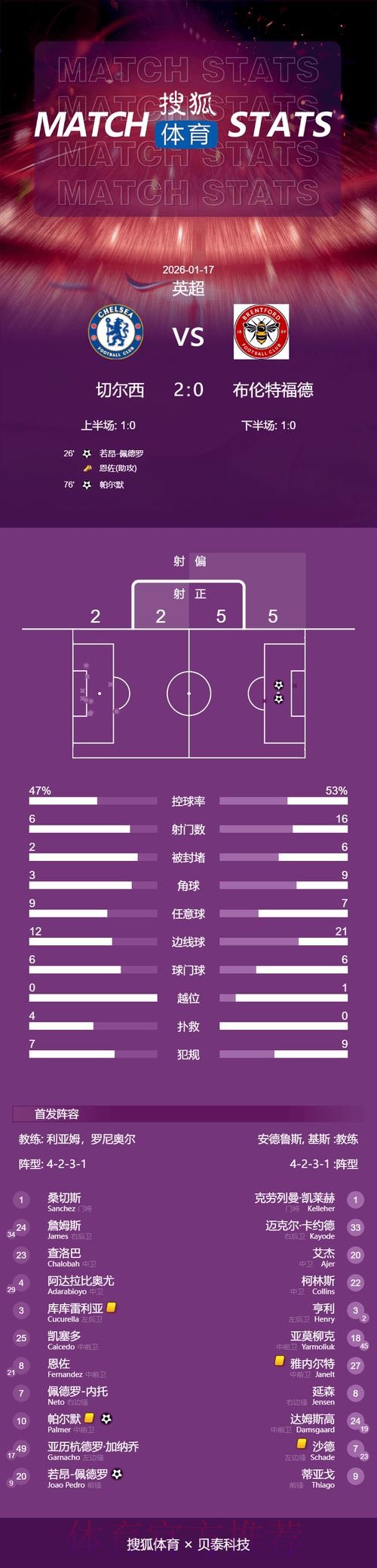 英超-佩德罗破门帕尔默点射 切尔西2-0布伦特福德 英超-佩德罗破门帕尔默点射 切尔西2-0布伦特福德